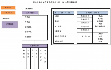 西部支部・明治大学校友会東京都西部支部2013年度組織図.jpg